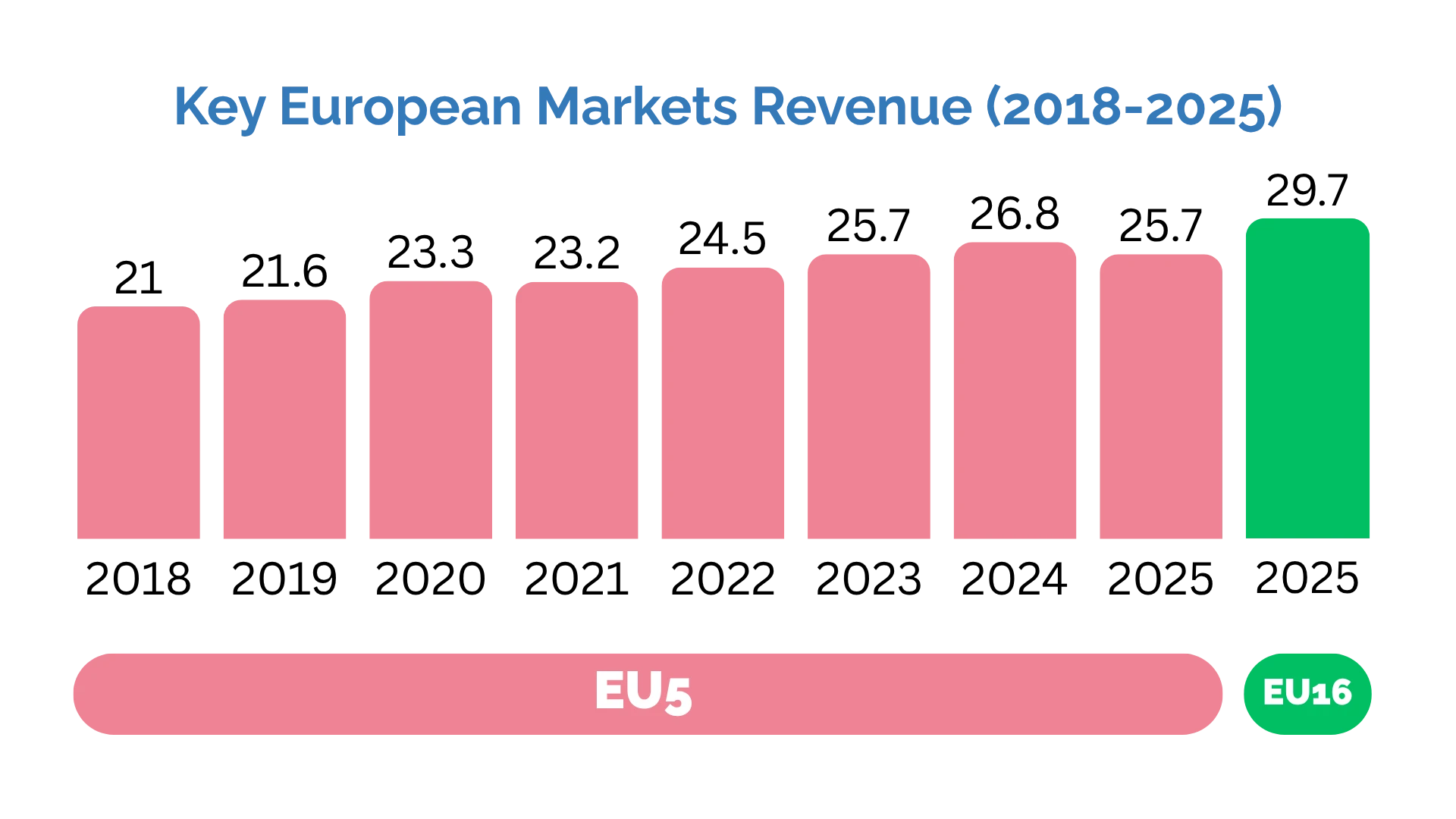2025 Key Facts report graph - industry revenue