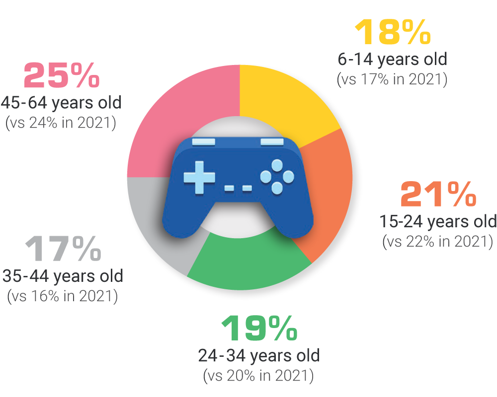 Video Games Europe (VGE): The European Gaming Industry in 2022