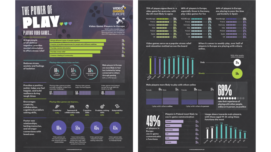 Power of Play report European data - video games brings people of all abilities together, providing them with mental stimulation and offers stress relief.